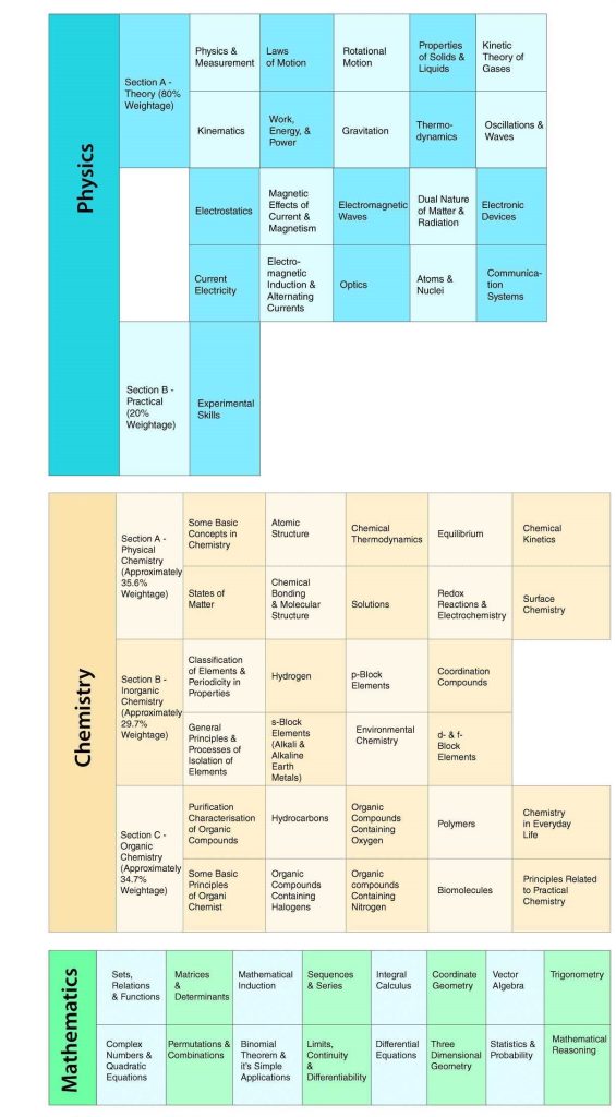 JEE Main Chemistry Syllabus