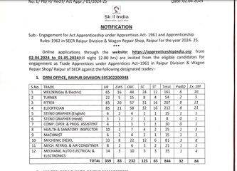 दक्षिण पूर्व मध्य रेलवे अपरेंटिस 1133 पदों के लिए नई भर्ती